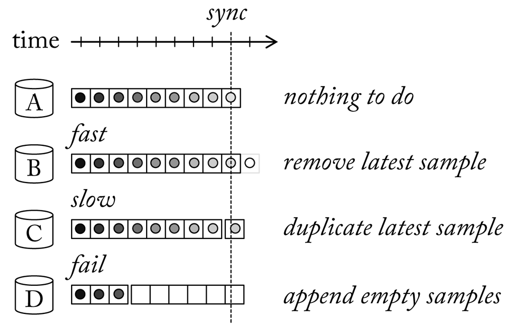 In regular intervals the clock of a buffer is synchronised with a global time-stamp. If the clock of a buffer runs fast, i.e. more samples were received as expected according to the sample rate, samples are removed. Likewise, if the buffer has fallen behind samples at the front are duplicated. In case of a sensor fail the buffer is filled with default samples, e.g. zero values.