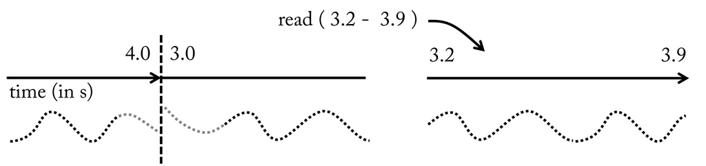 During read operations samples are copied, so that the content of the buffer remains unchanged.
