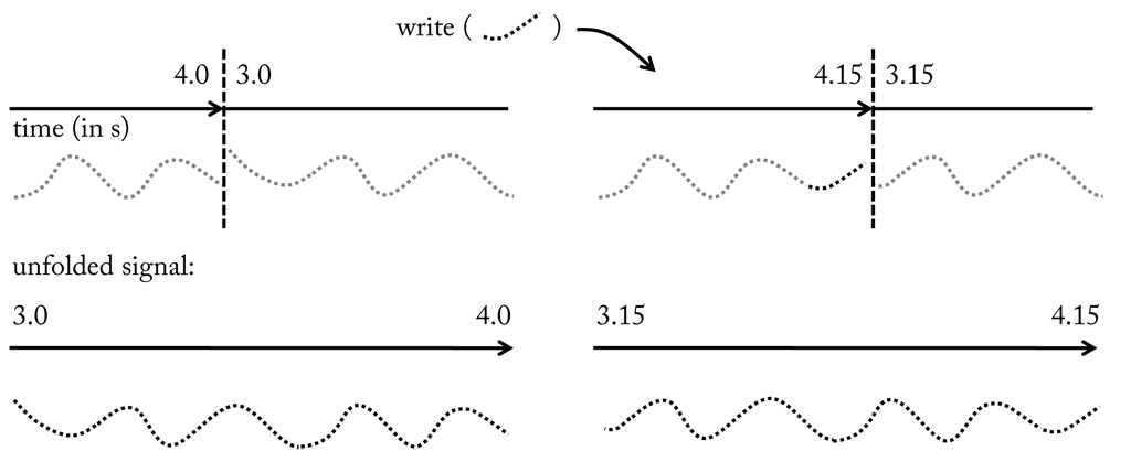 During a write operation samples are appended, which alters the content of the buffer.