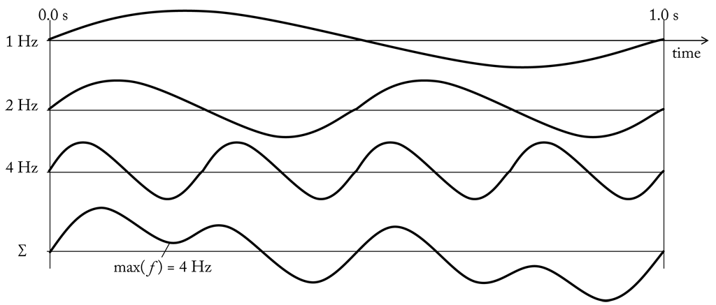 A periodic signal is a signal that repeats a certain pattern over and over again. The completion of a full pattern is called cycle. By counting the cycles per seconds we can measure the frequency of the signal. The graph shows sine waves with frequencies of 1, 2, and 4 hz (= \frac{1}{second}). The sum of the three sine waves (bottom graph) is again a periodic signal and has a maximum frequency equal to the largest single frequency component, that is 4 hz.