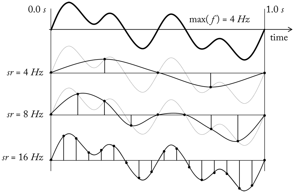 According to the Nyquist-Shannon sampling theorem a signal can be reconstructed if the sampling rate (sr) is more than twice as large as the maximum frequency (Nyquist frequency) of the original signal. The example shows an periodic signal with a maximum frequency of 4 hz sampled at different rates. Only for the last case, where the sample rate is above the Nyquist frequency (8 hz), the original signal can be correctly reconstructed.