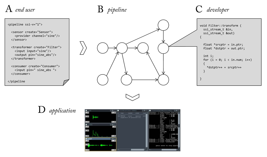 General methodology: a simple markup language (A) allows end-users to connect components within a pipeline (B). An interpreter translates the structure, connects the sensor devices and starts the real-time processing (D). Developers are encouraged to implement new components and add them to the pool of available nodes (C).