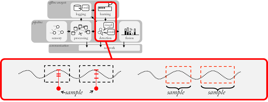 Support for statistical and dynamic classification schemes.