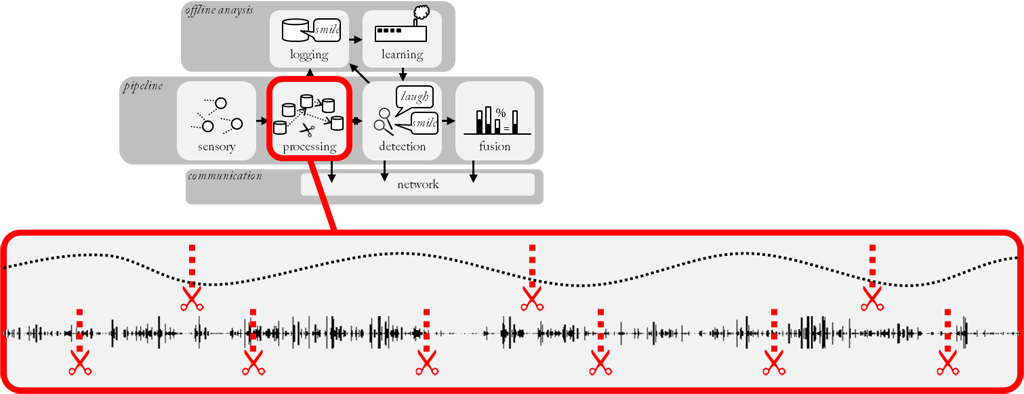 Streams are processed in parallel using tailored window sizes.
