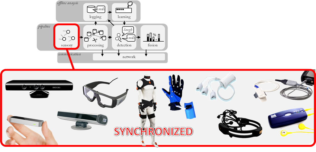 Examples of sensor devices supported by SSI.