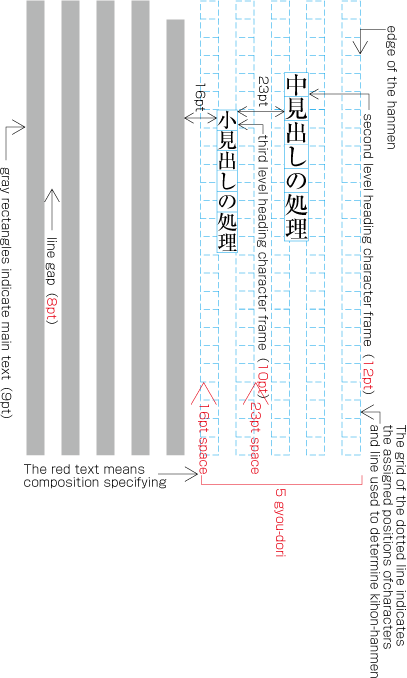 Example one of instruction of line numbers in block direction for headings and blank lines before and after (The heading is set in the top of the page).