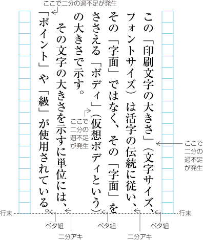 行末に配置する終わり括弧類，読点類及び句点類の後ろを二分アキ又はベタ組とした配置例