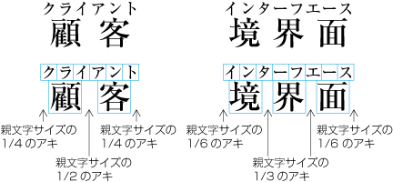 親文字よりルビが長い場合のグループルビの配置例1