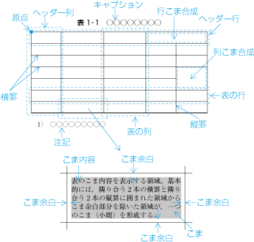 表の構成 （JIS X 4051による）