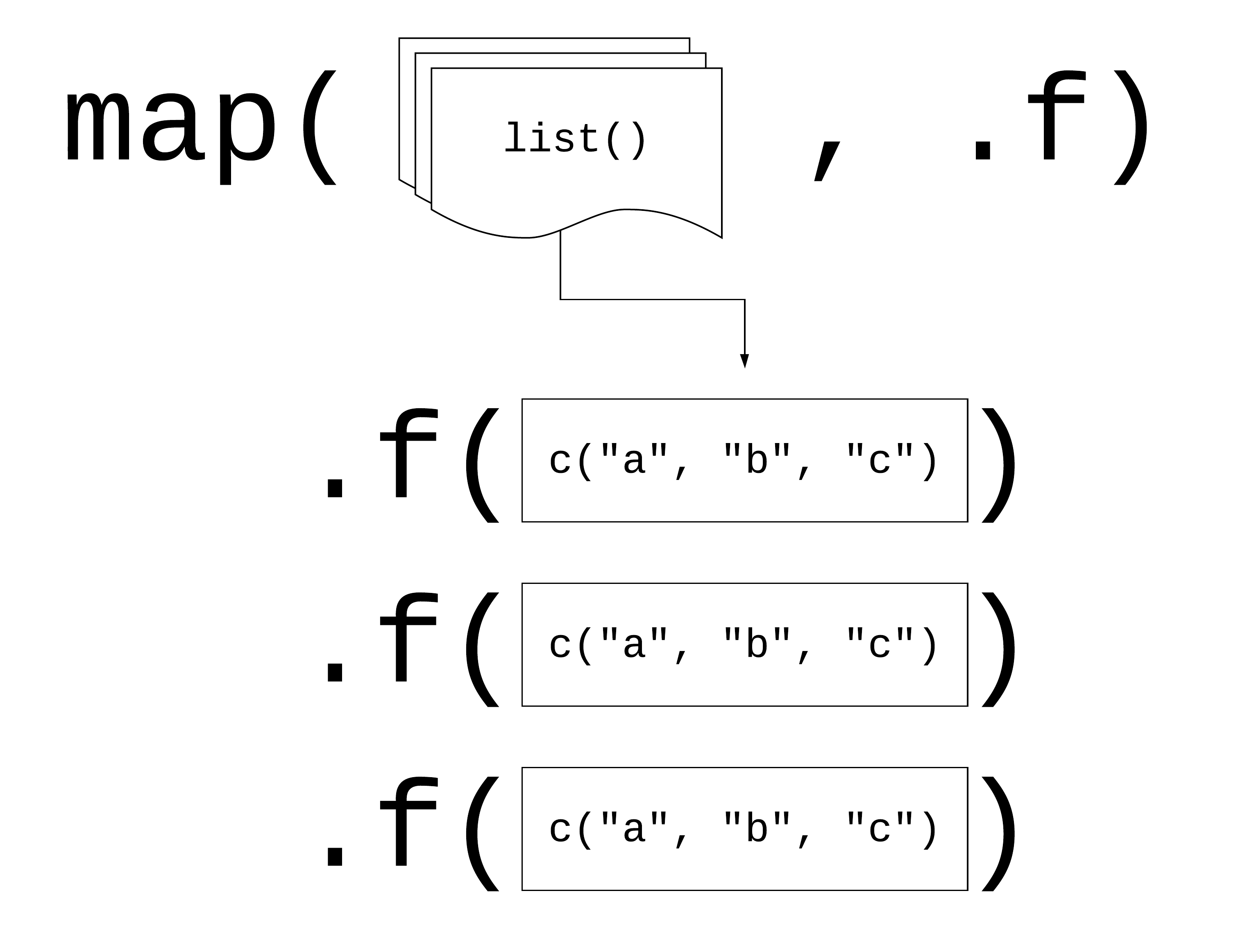 Logic behind vectorised functions (also called functional programming).