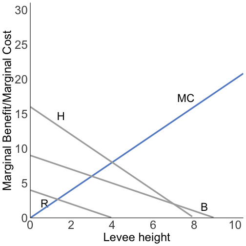 levee marginal benefit curves
