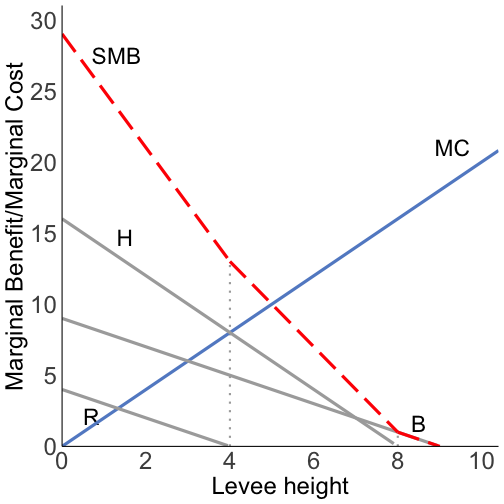 aggregate levee demand