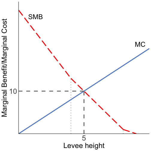 optimal levee height