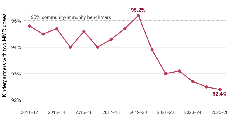 U.S. kindergarten two-dose MMR coverage, 2011–12 through 2025–26