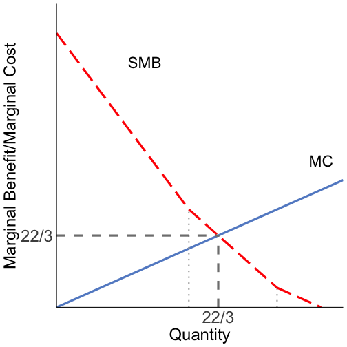 aggregate public good demand