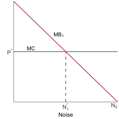 income effects change the outcome