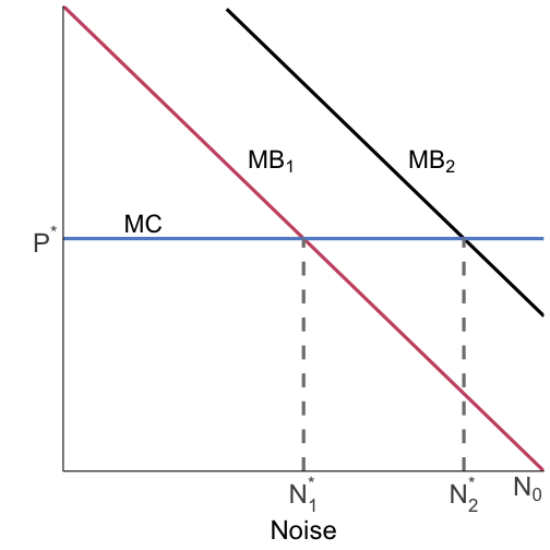income effects change the outcome