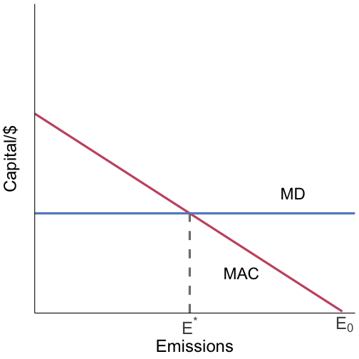 marginal damage