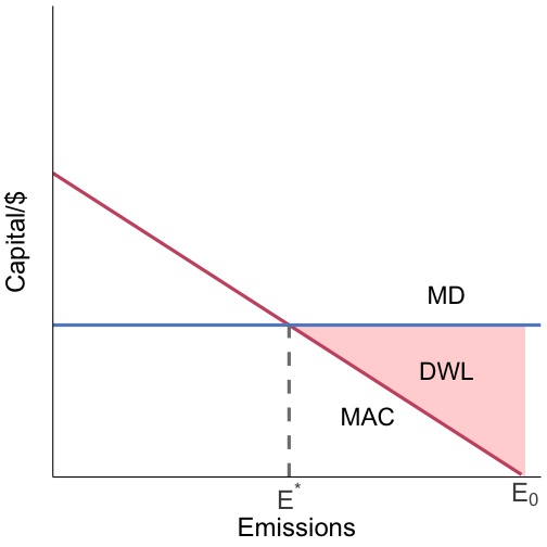marginal damage