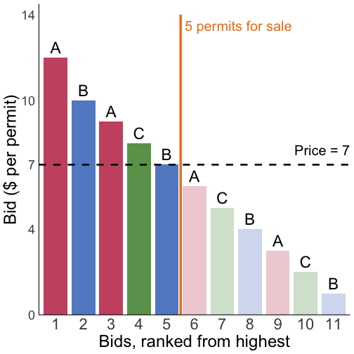 clearing the example auction
