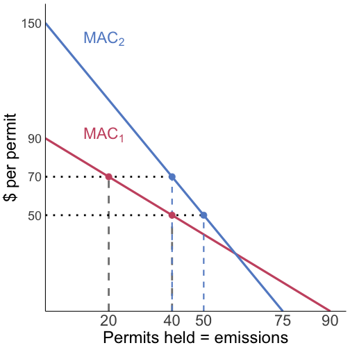 MAC as permit demand