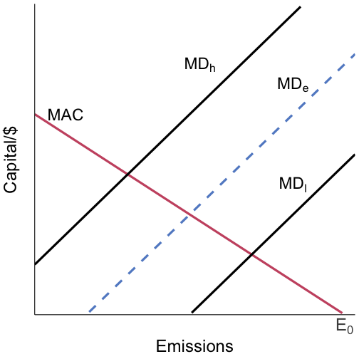 taxes and standards both work efficiently with perfect info