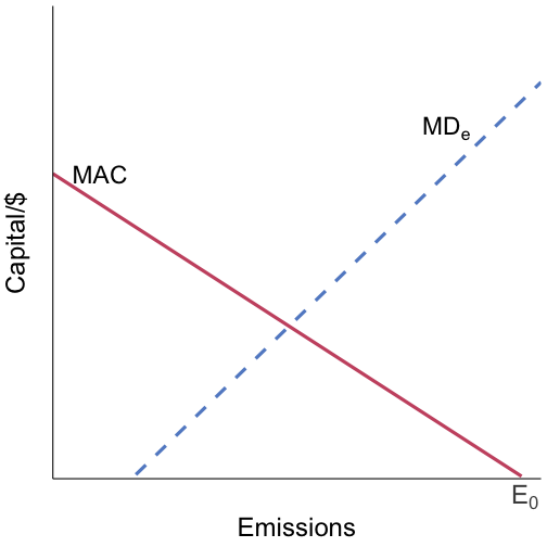 Marginal damages and marginal abatement costs