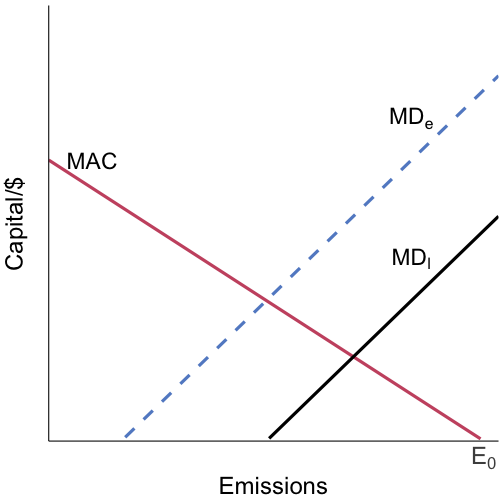 Marginal damages and marginal abatement costs