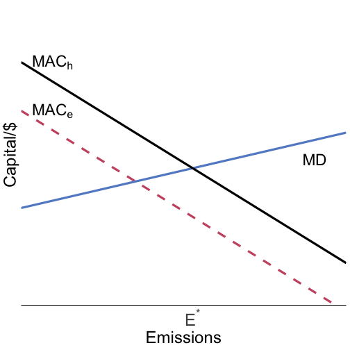 taxes and standards work differently if MACs are uncertain