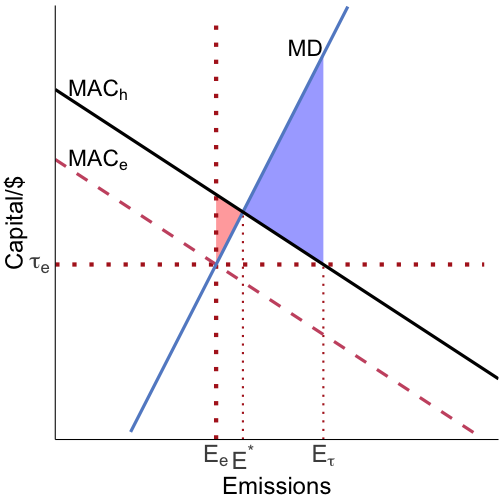 taxes and standards work differently if MACs are uncertain