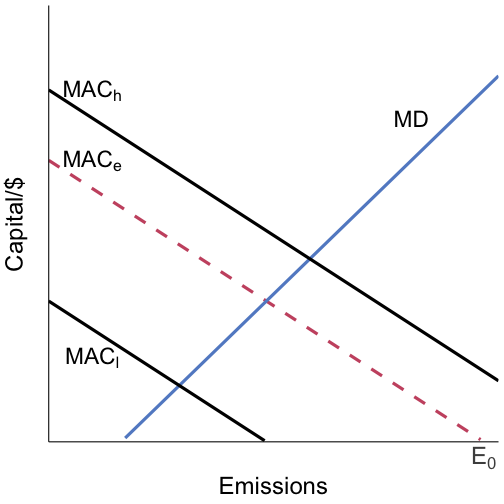 taxes and standards work differently if MACs are uncertain
