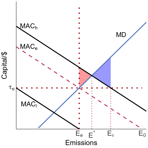 taxes and standards work differently if MACs are uncertain