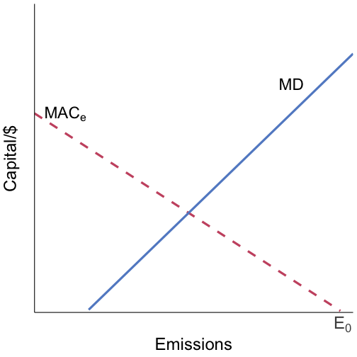 Marginal abatement costs and marginal damages