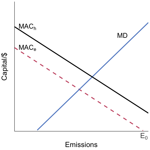 Marginal abatement costs and marginal damages