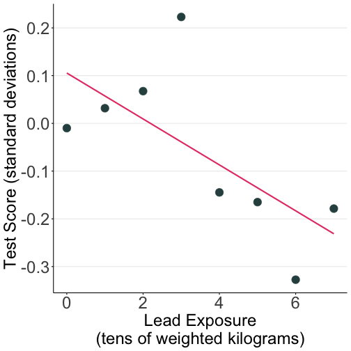 negatively correlated