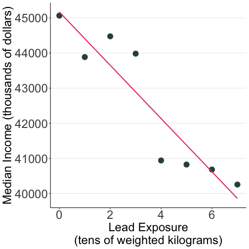 negatively correlated