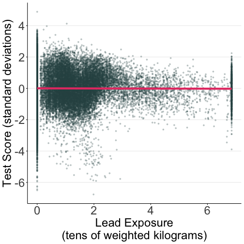 negatively correlated