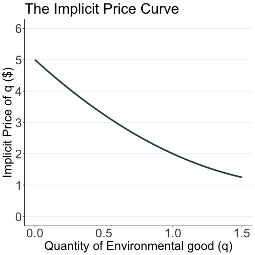 higher discount rates mean lower value