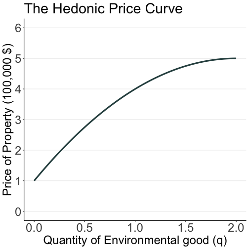 hedonic price curves slope up at a decreasing rate