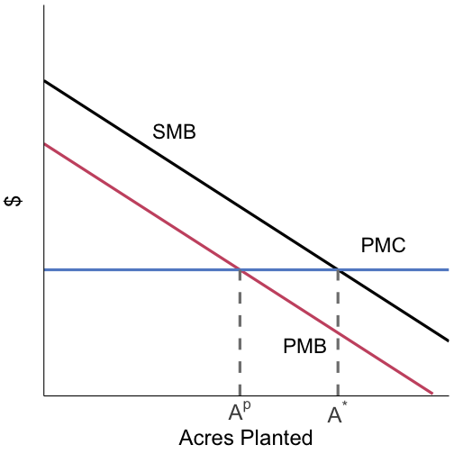 marginal damage