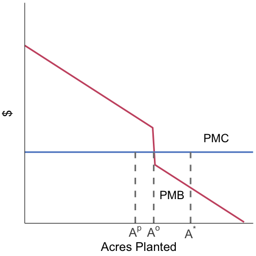 marginal damage