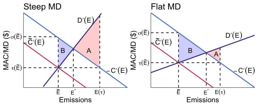 Initial distribution matters for how costs and benefits are spread out