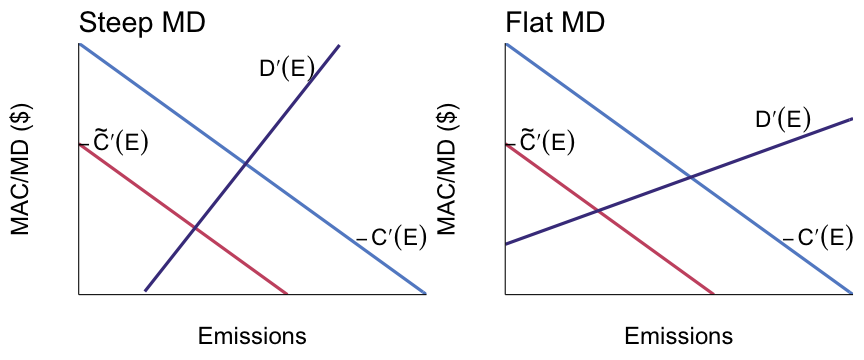 steep vs flat md curves