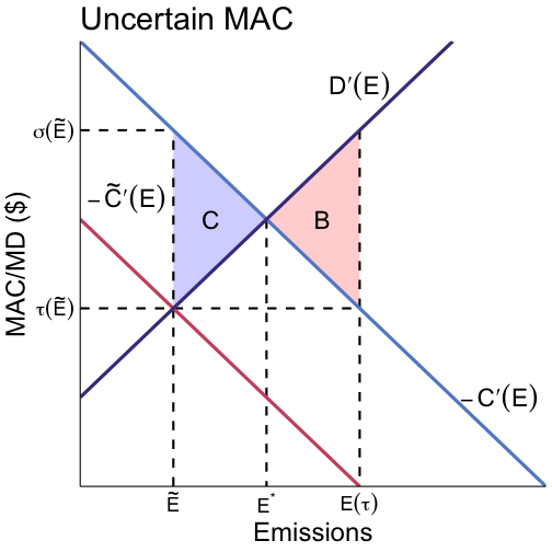 Uncertain MAC breaks the equivalence between taxes and permits