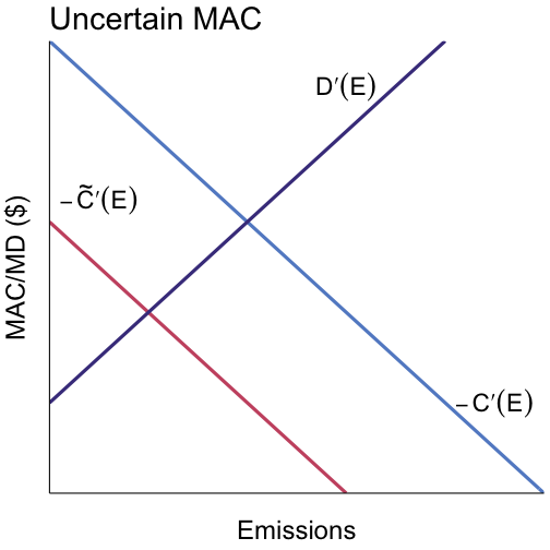 Uncertain MAC breaks the equivalence between taxes and permits