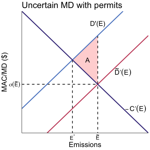 Uncertain MD with permits