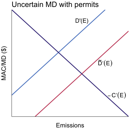 Uncertain MD with permits