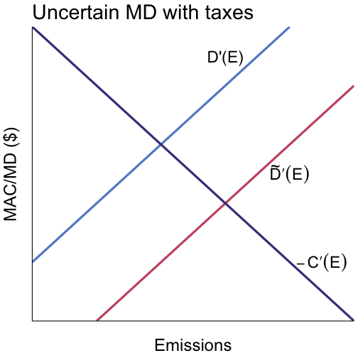 Uncertain MD with permits