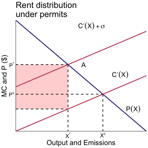 scarcity rents are distributed to firms or the government depending on the permit allocation scheme