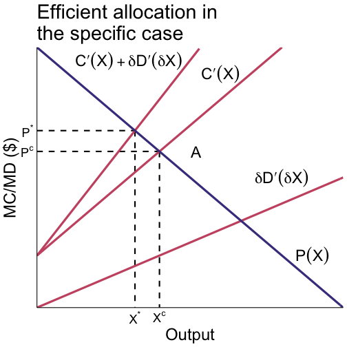 aggregate efficiency sets SMC = SMB